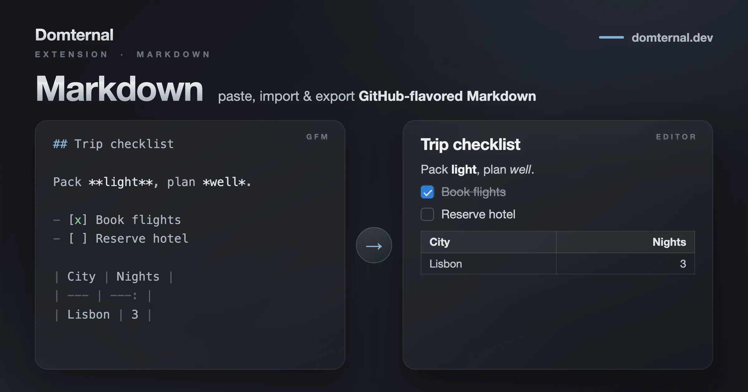 Markdown for Domternal: paste conversion, GFM import and export, and a fidelity warnings channel